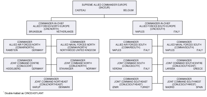 Nato Structure