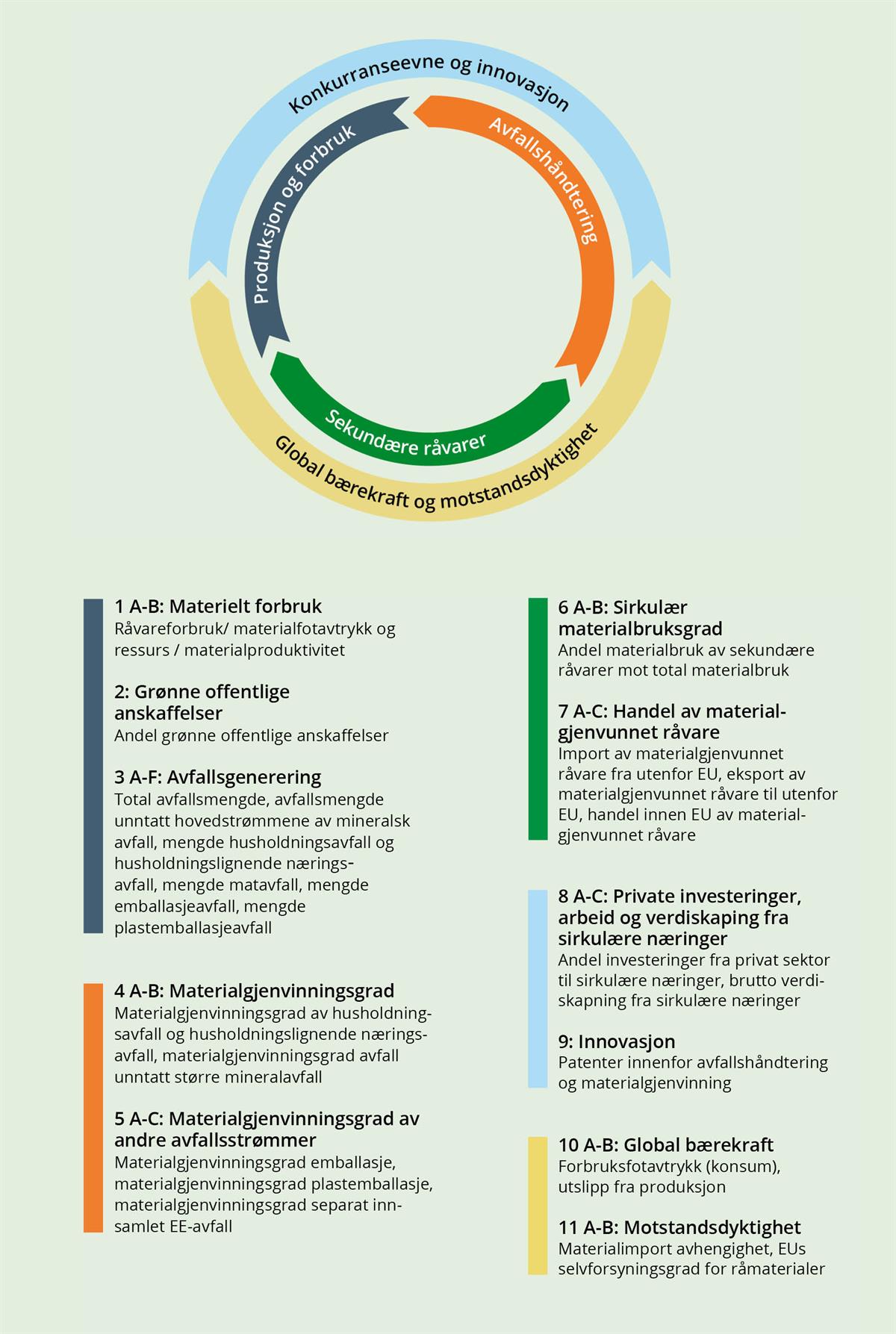 En illustrasjon som viser EUs rammeverk for måling av sirkulær økonomi