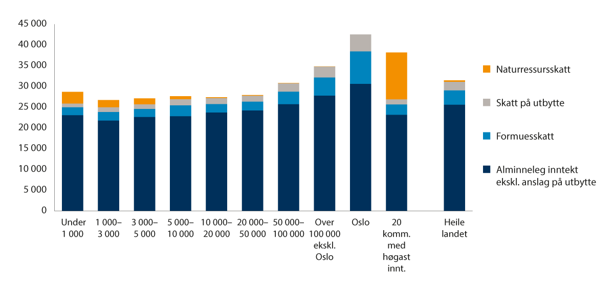Figur 14.3 Dei ulike inntektsartane som inngår i inntektsutjamninga, i kroner per innbyggar før utjamning 2020.1