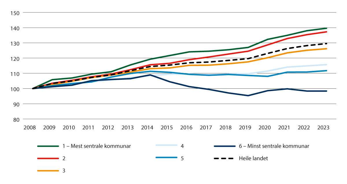 Figur 16.2 Relativ endring i talet på sysselsette i statleg sektor etter bustadens sentralitet 2008–2023. 2008=100.