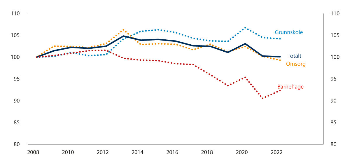 Figur 5.1 Utvikling i beregnet effektivitet 2008–2022, 2008=100.