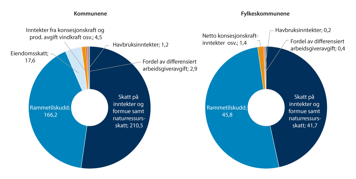 Figur 9.1 Kommunenes og fylkeskommunenes frie inntekter. 2023. Mrd. kroner.