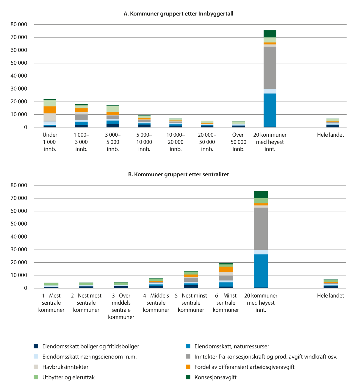Figur 9.6 Inntekter utenom inntektsutjevningen («tilleggsinntekter»), kroner per innbygger 2023. Kommuner gruppert etter henholdsvis innbyggertall og sentralitet.