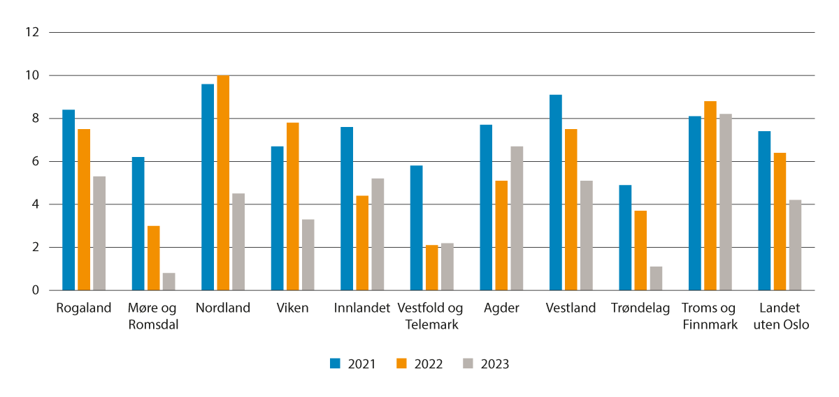 Figur 3.1 Netto driftsresultat i prosent av driftsinntektene for fylkeskommunene utenom Oslo i 2021, 2022 og 2023.