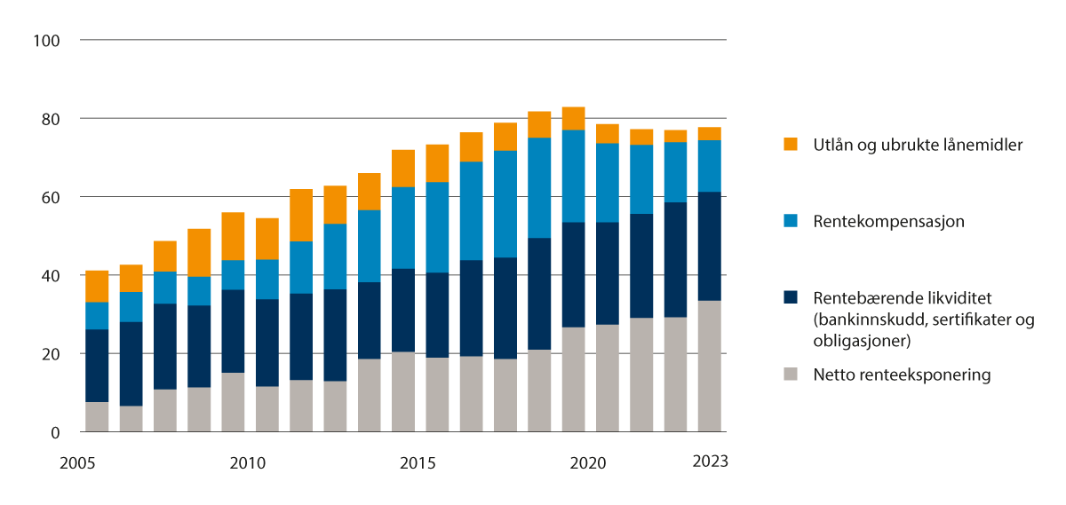 Figur 3.2 Fylkeskommunenes langsiktige gjeld og renteeksponering i prosent av driftsinntektene 2005–2023.