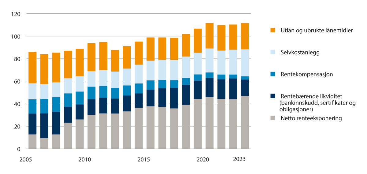 Figur 3.3 Kommunenes langsiktige gjeld og renteeksponering 2005–2023 i prosent av driftsinntektene.