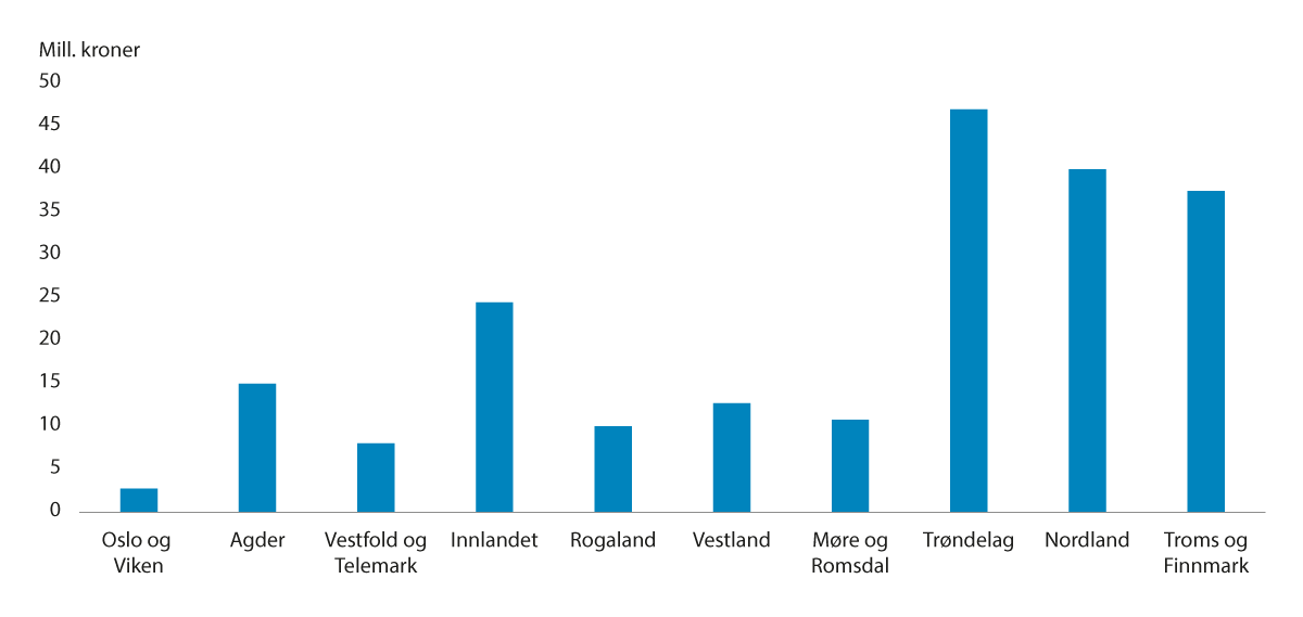 Figur 4.1 Statsforvalternes tildeling av prosjektskjønnsmidler per fylke (mill. kroner).