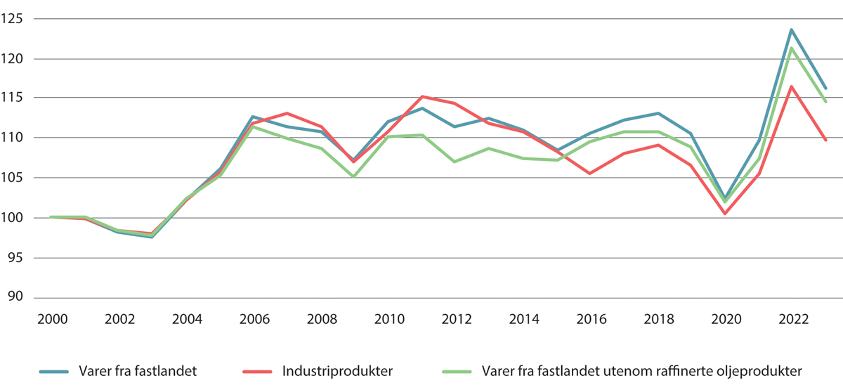 Figur 3.5 Bytteforhold for varer fra fastlandet for Norge. Indeks 2000 = 100. 2000–2023