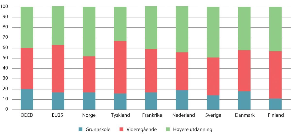 Figur 5.14 Utdanningsnivå1 i Norge sammenlignet med andre land. Personer 25–64 år. Prosent. 2022