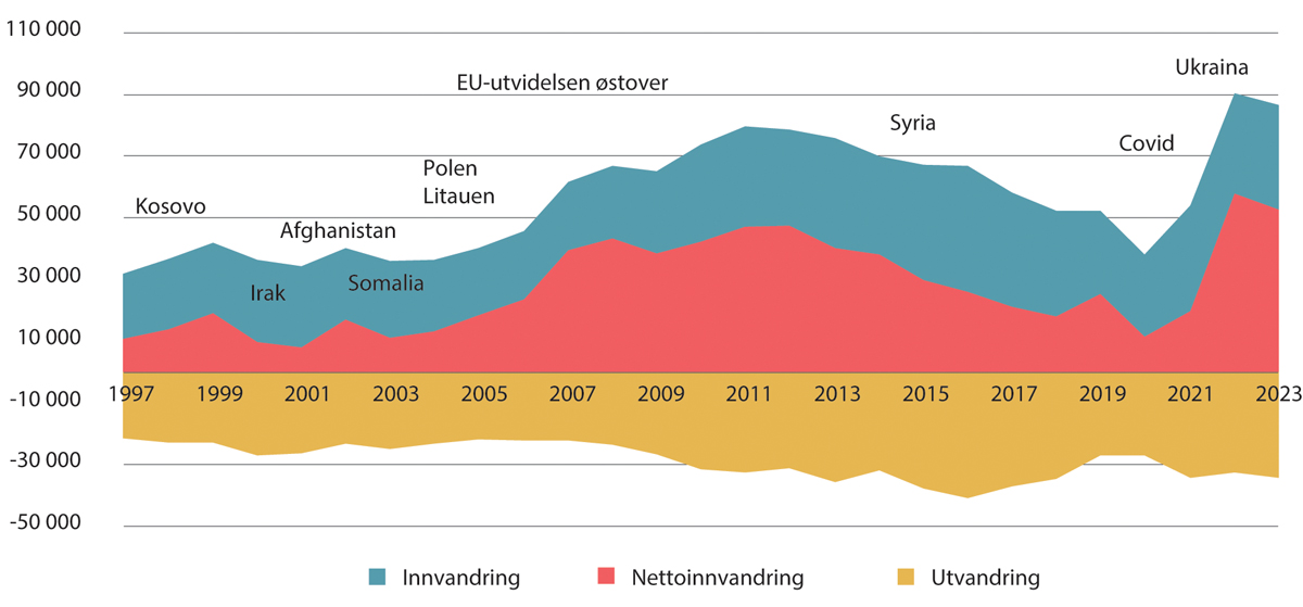 Figur 5.19 Nettoinnvandring1 i Norge. Antall personer. 1997–2023