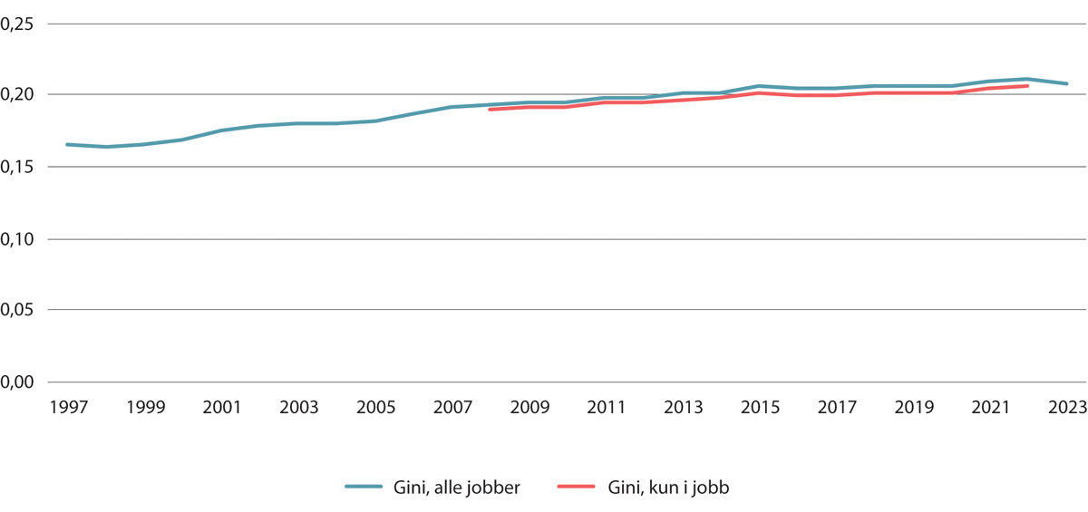 Figur 6.12 Gini-koeffisienten. Alle jobber og kun i jobb. 1997–2023