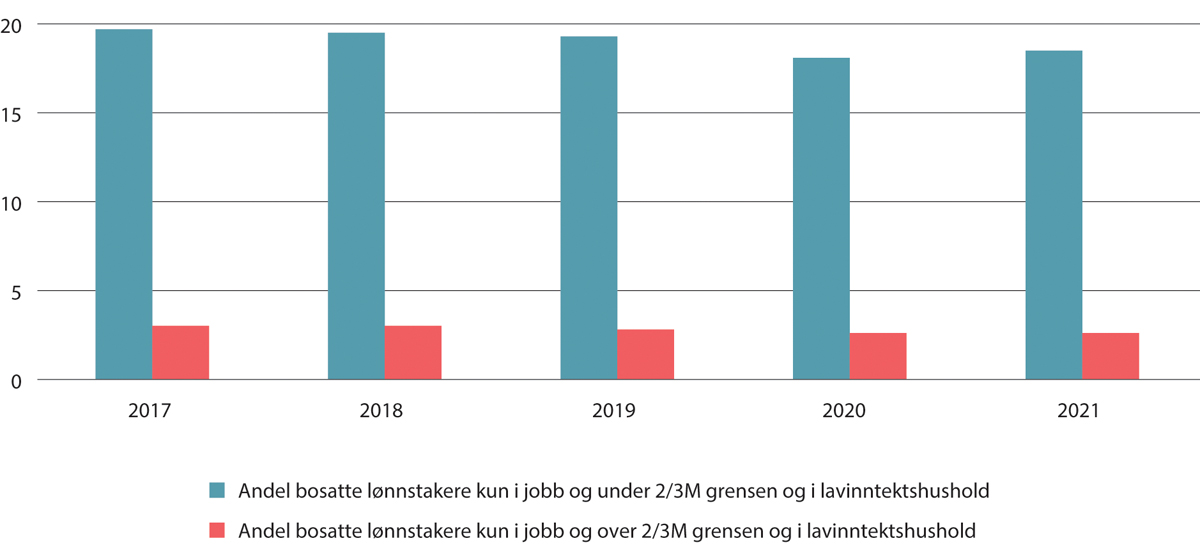 Figur 6.24 Bosatte lønnstakere som var tilknyttet et lavinnteksthushold (EU60), henholdsvis av alle lønnstakere med lønn under 2/3M og lønn over 2/3M. Kun i jobb, uten lærlinger. Prosent. 2017–20211