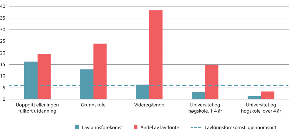 Figur 7.10 Lavlønnsforekomst og andel av lavtlønte under 2/3M-grensen etter utdannelse. Kun i jobb, uten lærlinger. Prosent. 2022