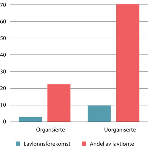 Figur 7.15 Lavlønnsforekomst og andel av lavtlønte årsverk under 2/3M-grensen etter fagforenings- medlemskap. Kun i jobb, uten lærlinger. Prosent. 2021