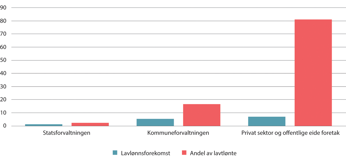 Figur 7.2 Lavlønnsforekomst og andel av lavtlønte årsverk under 2/3M-grensen etter sektor. Kun i jobb, uten lærlinger. Prosent. 2022