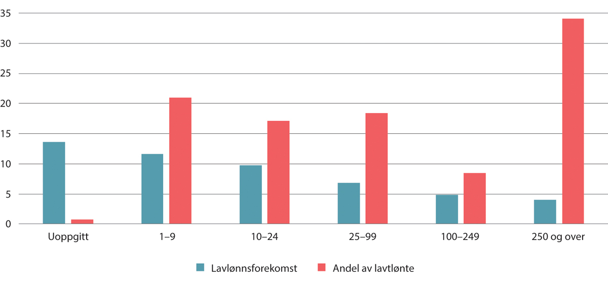 Figur 7.6 Lavlønnsforekomst og andel av lavtlønte årsverk under 2/3M-grensen etter foretaksstørrelse målt i antall ansatte. Kun i jobb, uten lærlinger. Prosent. 2022