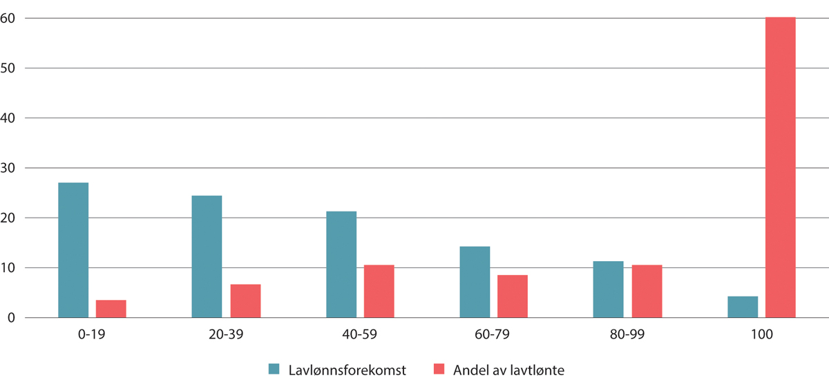 Figur 7.7 Lavlønnsforekomst og andel av lavtlønte årsverk under 2/3M-grensen etter stillingsprosent. Kun i jobb, uten lærlinger. Prosent. 2022