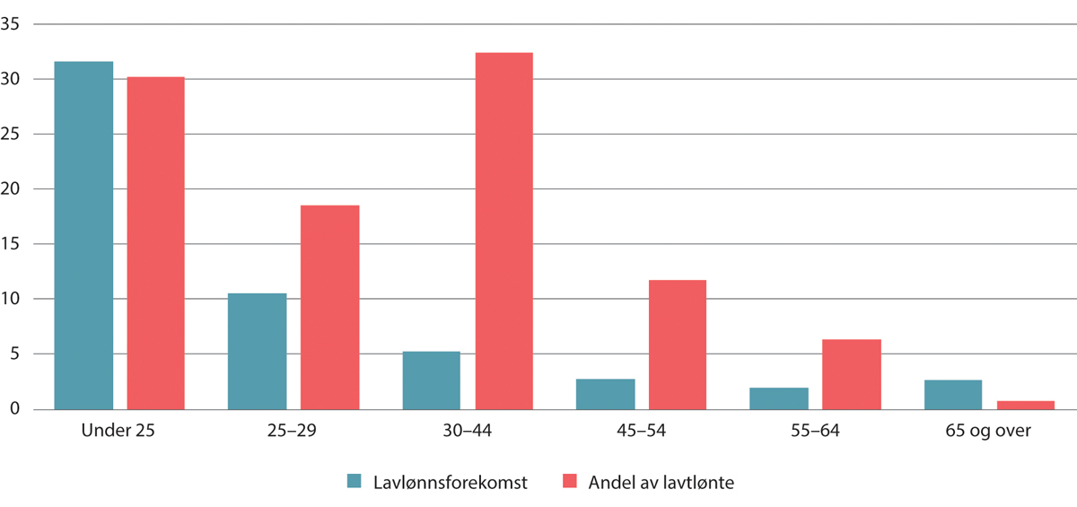 Figur 7.9 Lavlønnsforekomst og andel av lavtlønte årsverk under 2/3M-grensen etter alder. Kun i jobb, uten lærlinger. Prosent. 2022