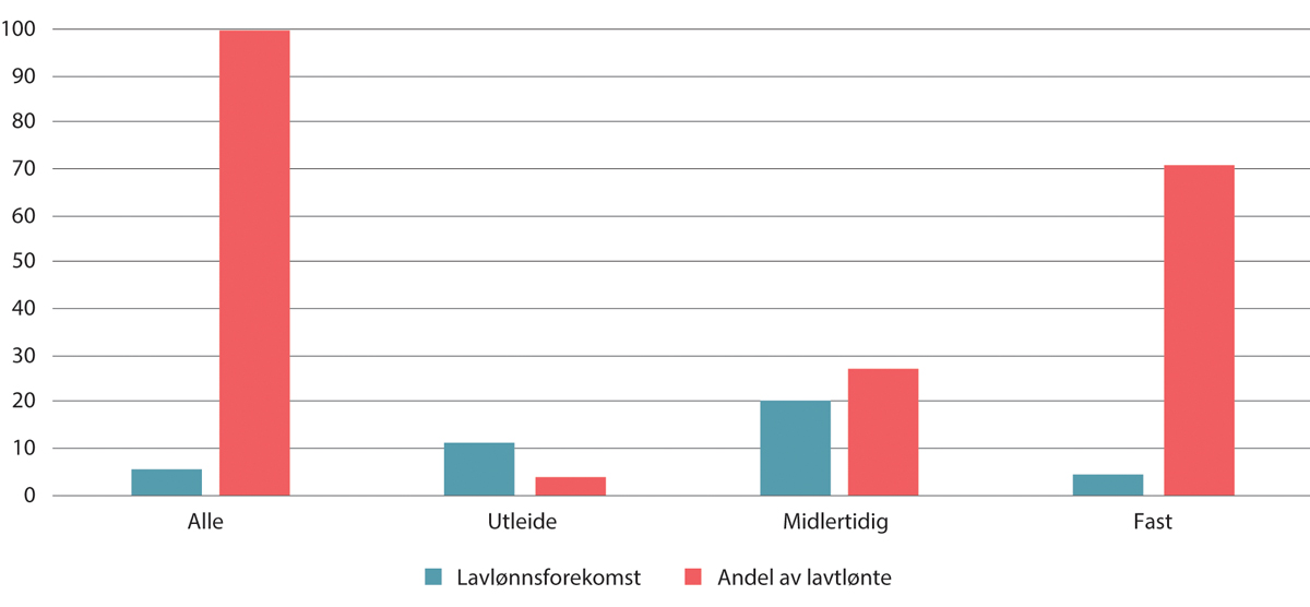 Figur 8.2 Lavlønnsforekomst og andel av lavlønte under 2/3M-grensen. Kun i jobb, uten lærlinger.1 Prosent. 2022