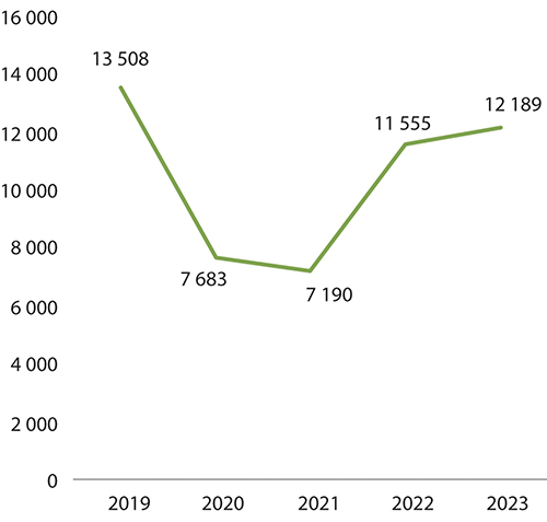 Figur 4.1 Antall arrangementer totalt for musikk- og scenekunstinstitusjoner (post 70) 2019–2023