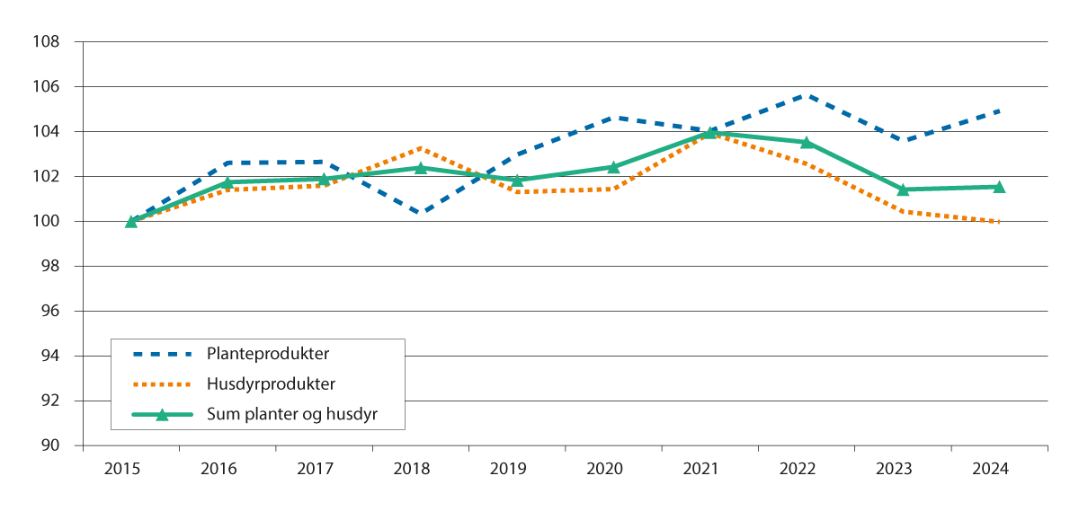 Figur 3.1 Endring i produksjonsvolum fra 2015 til 2024, iflg. normalisert regnskap. 2015=100.