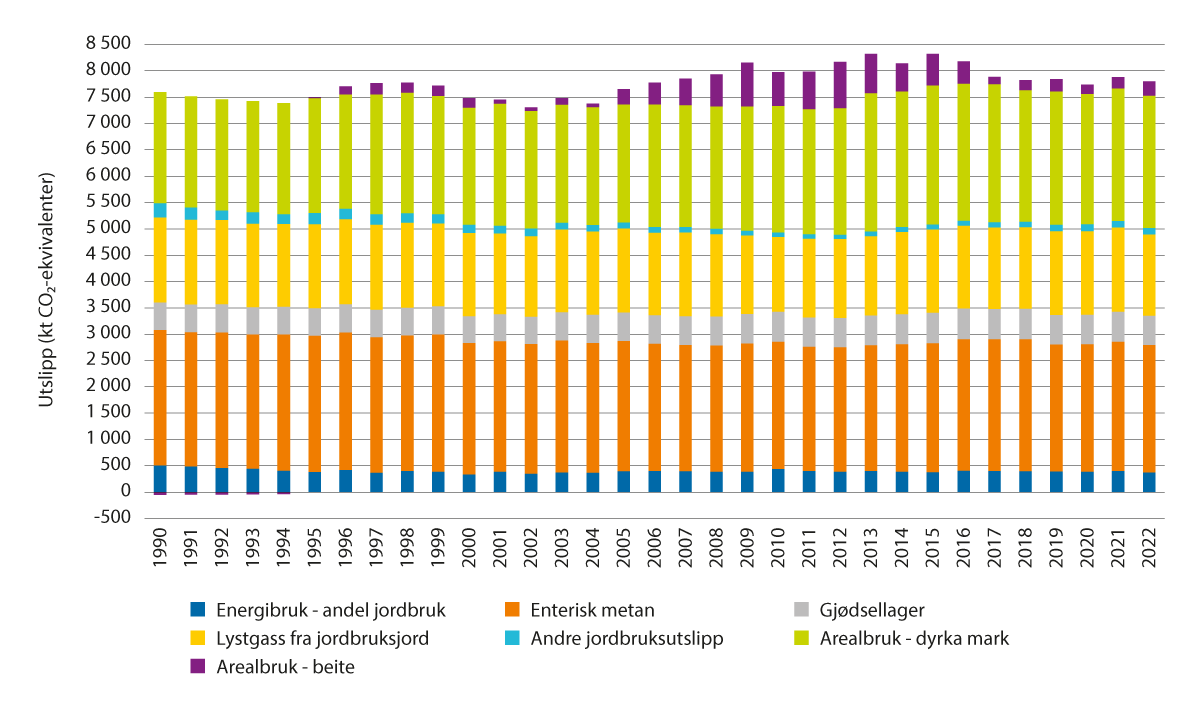 Figur 3.13 Jordbruksrelaterte utslipp og opptak i sektorene jordbruk, energibruk og arealbruk i perioden 1990–2022, CO2-ekv.