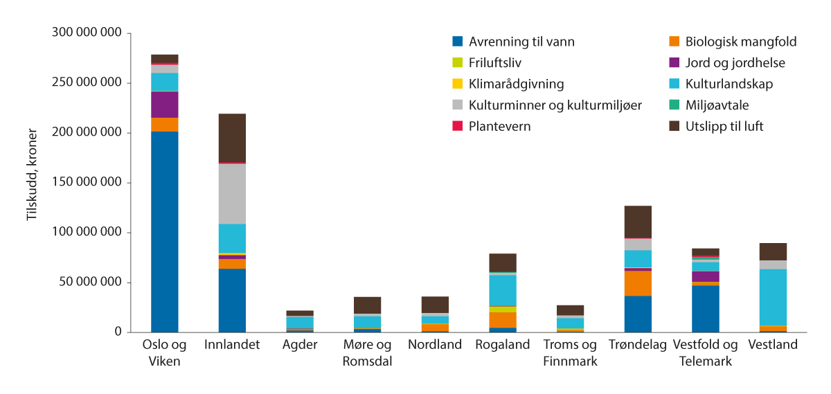 Figur 3.15 Fylkesvis fordeling av tilskudd per miljøtema i RMP i 2023. Kroner.