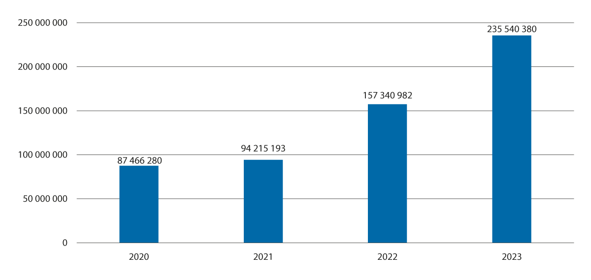 Figur 3.16 Tilskudd utbetalt for tiltaket Ingen jordarbeiding om høsten i Oslofjordfylkene (Oslo og Viken, Innlandet og Vestfold og Telemark) i årene 2020–2023. Kroner.