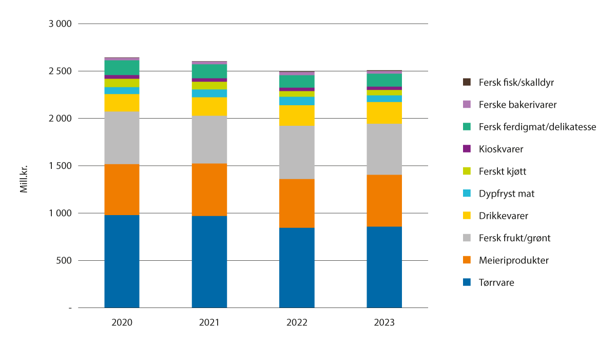 Figur 3.21 Salg av økologiske varer i dagligvarehandelen i mill. kroner, fordelt på varekategorier, 2020–2023.