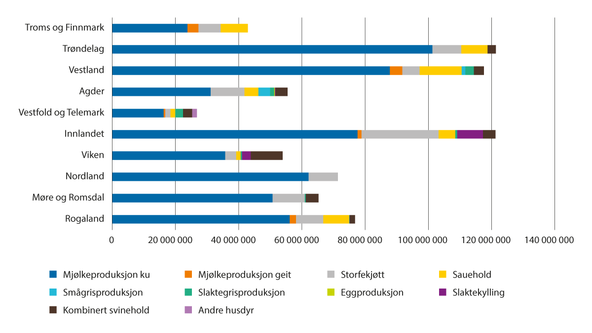 Figur 3.4 IBU-tilskudd til tradisjonelt landbruk fordelt på ulike produksjoner i 2023. Kroner.