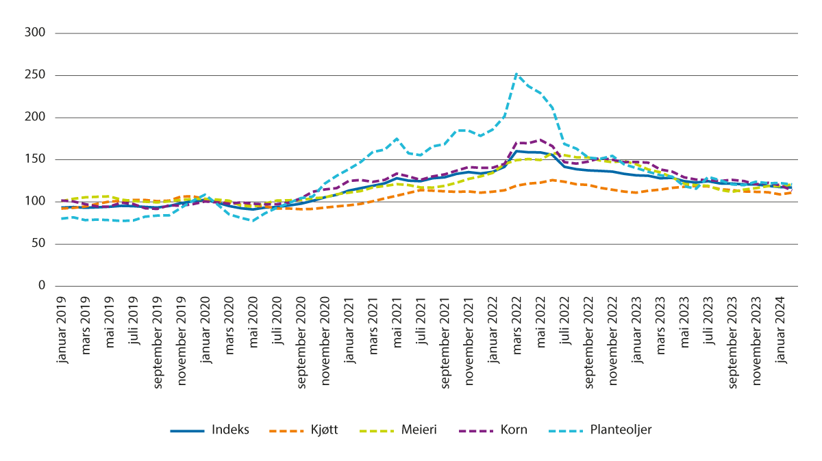 Figur 4.1 FAOs prisindeks for matråvarer 2019–2024. Gjennomsnitt 2014–2016=100.
