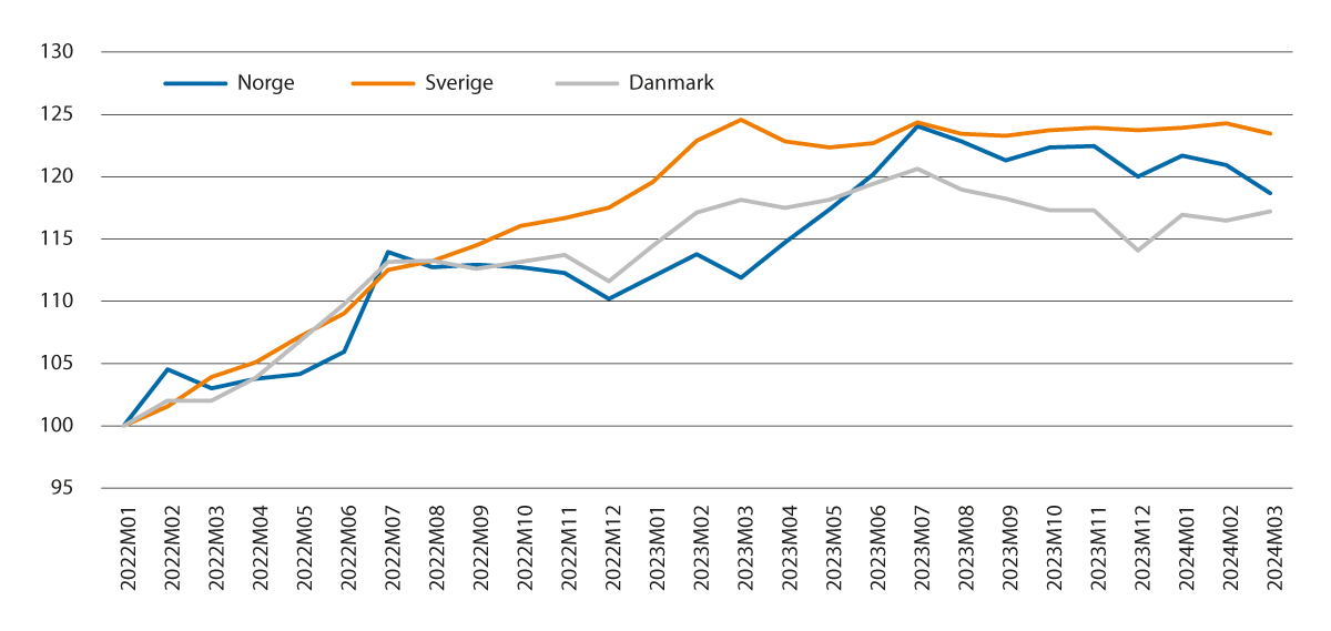 Figur 4.2 Utviklingen i konsumprisindeksen for mat og alkoholfrie drikkevarer i Norge, Sverige og Danmark. Januar 2022=100.
