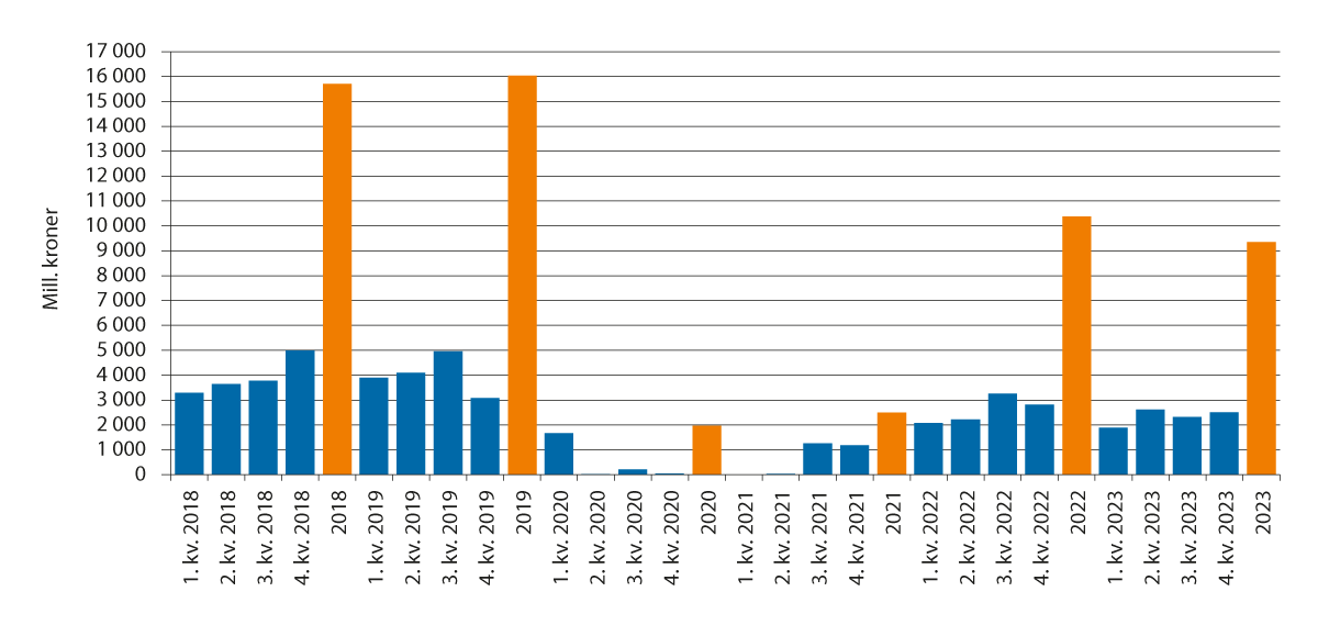 Figur 4.3 Grensehandel per kvartal og år 2018–2023. Mill. kroner.