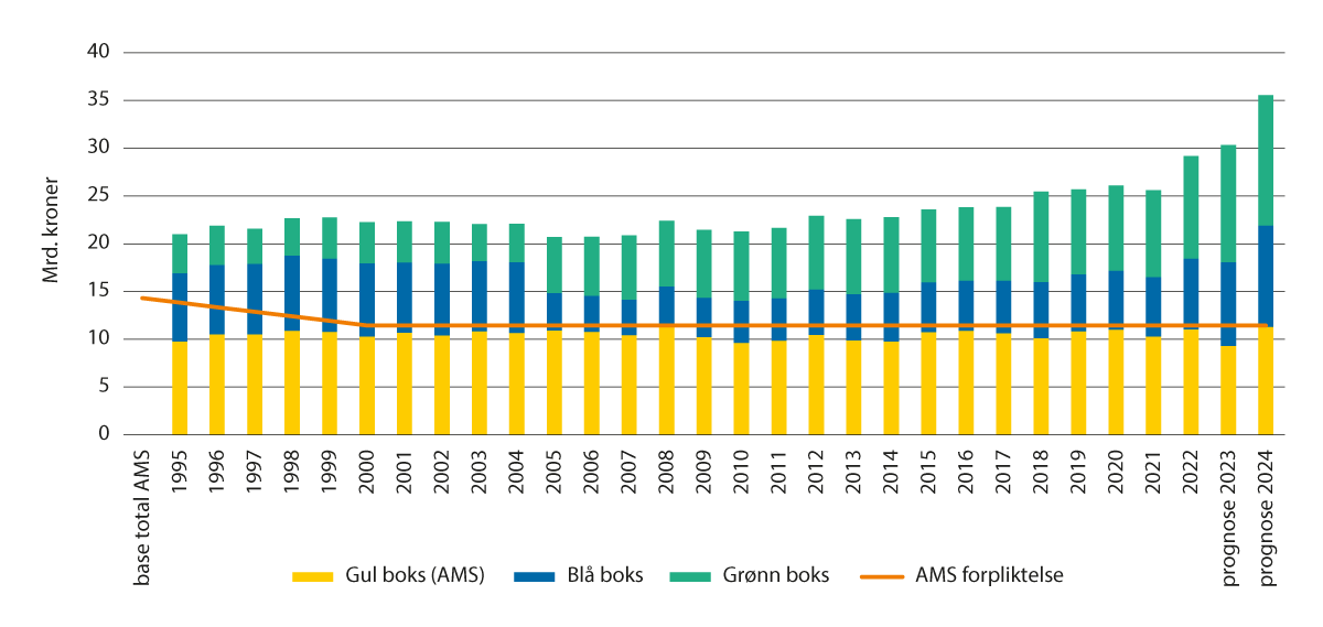 Figur 6.3 Notifisert støtte i gul, blå og grønn boks 1995–2022 og prognoser for 2023 og 2024, samt Norges AMS-forpliktelse.