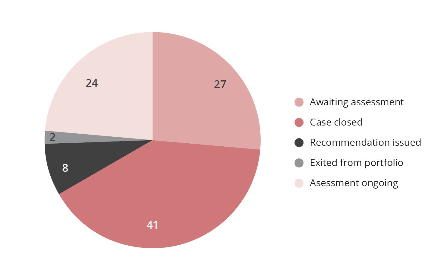 The distribution shows the investigation status for new cases from 2023.