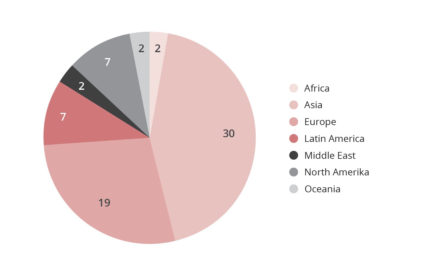 The distribution of the Ethics Council's contact with companies in 2023 shows that 43 % of the contacted companies are based in Asia and 28 % are based i Europe, the rest of the contact is distributed more evenly beyond the criteria.