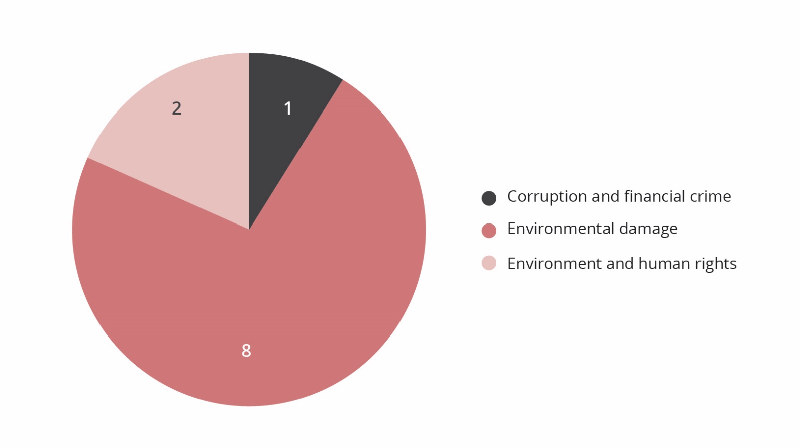 The criterion-wise distribution of the company meetings in 2023 shows that the council met the most companies that were investigated under the environmental criteria
