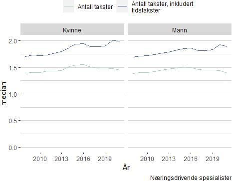 Gjennomgang Av Allmennlegetjenesten - Regjeringen.no