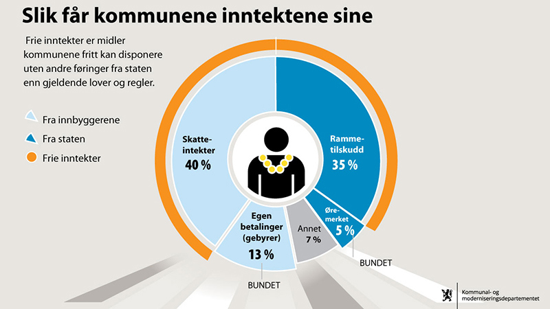 Nytt Inntektssystem For Kommunene Ut På Høring - Regjeringen.no