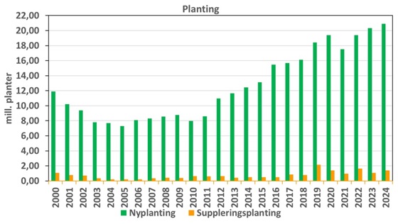 Planting i Innlandet for perioden 2000-2024