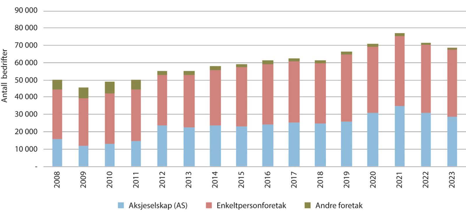 Figur 3.1 Antall nye foretak fordelt på organisasjonsform i perioden 2008–2023