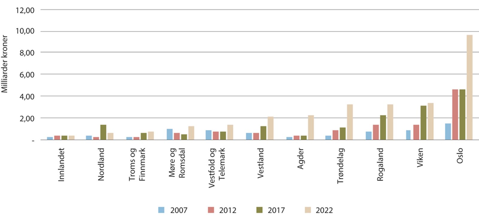 Figur 3.11 Innskutt egenkapital i oppstartsselskaper med vekstpotensial etter fylke (mrd. kroner)