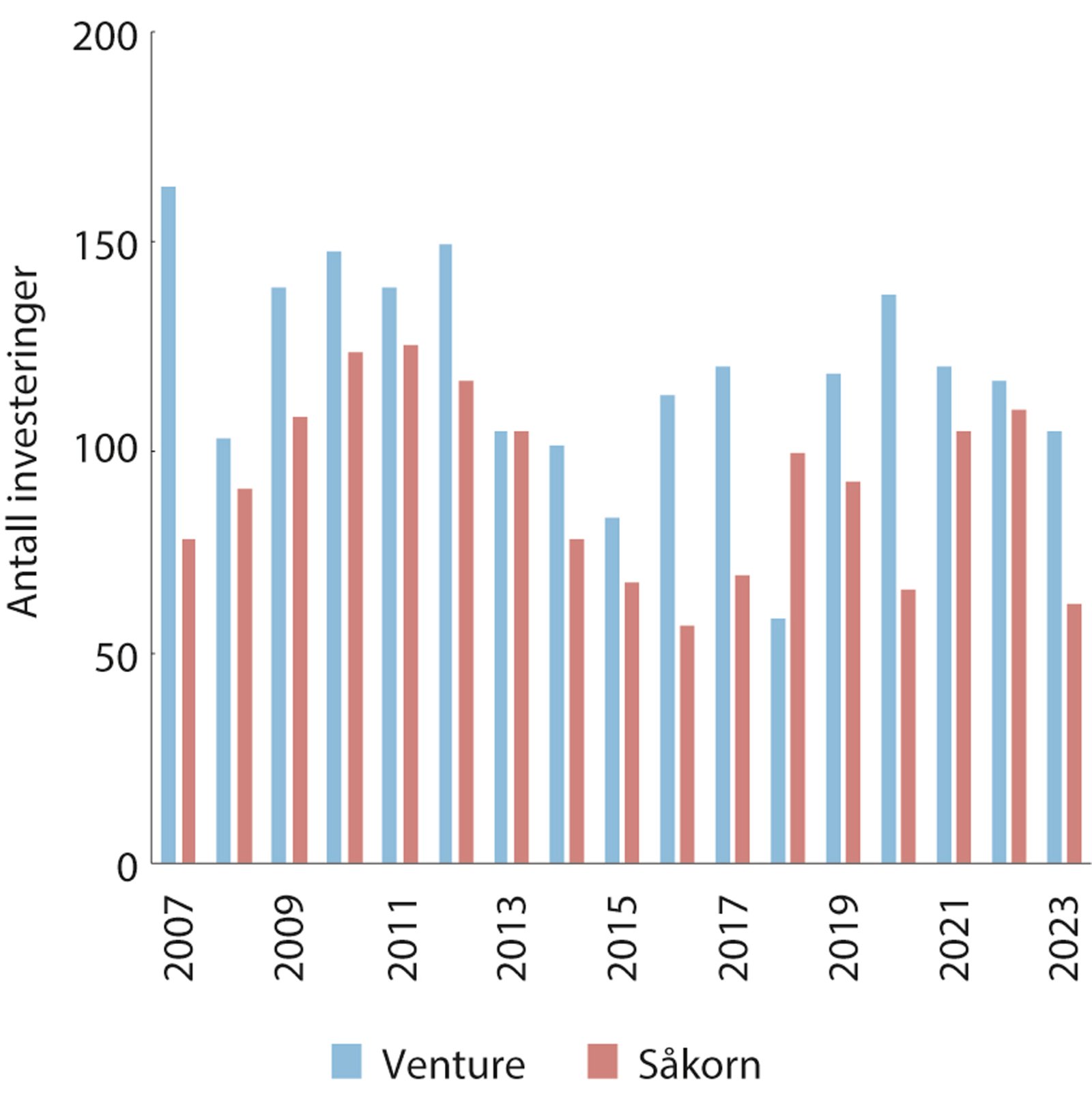 Figur 3.14 Antall tidligfaseinvesteringer (såkorn og venture) i norske porteføljeselskaper