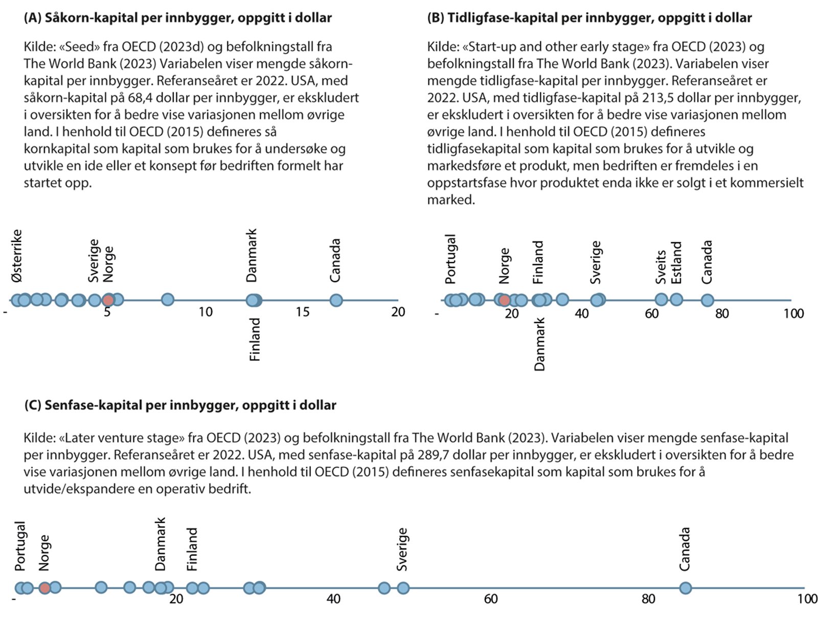 Figur 3.16 Risikokapitalinvesteringer per innbygger i 2022 for utvalgte land