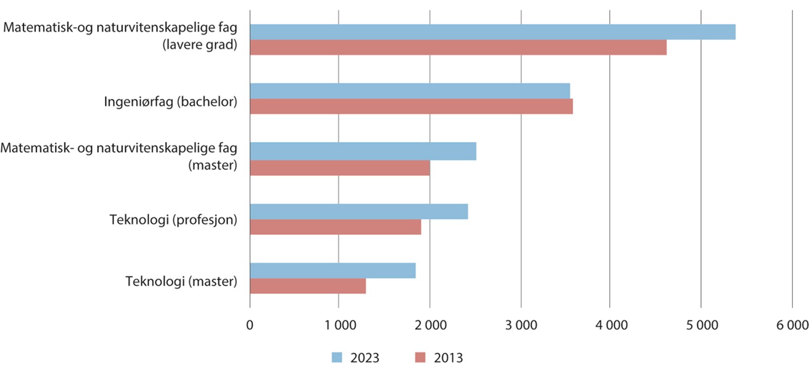 Figur 3.17 Antall studieplasser/opptak av studenter innenfor realfag (STEM-fag)