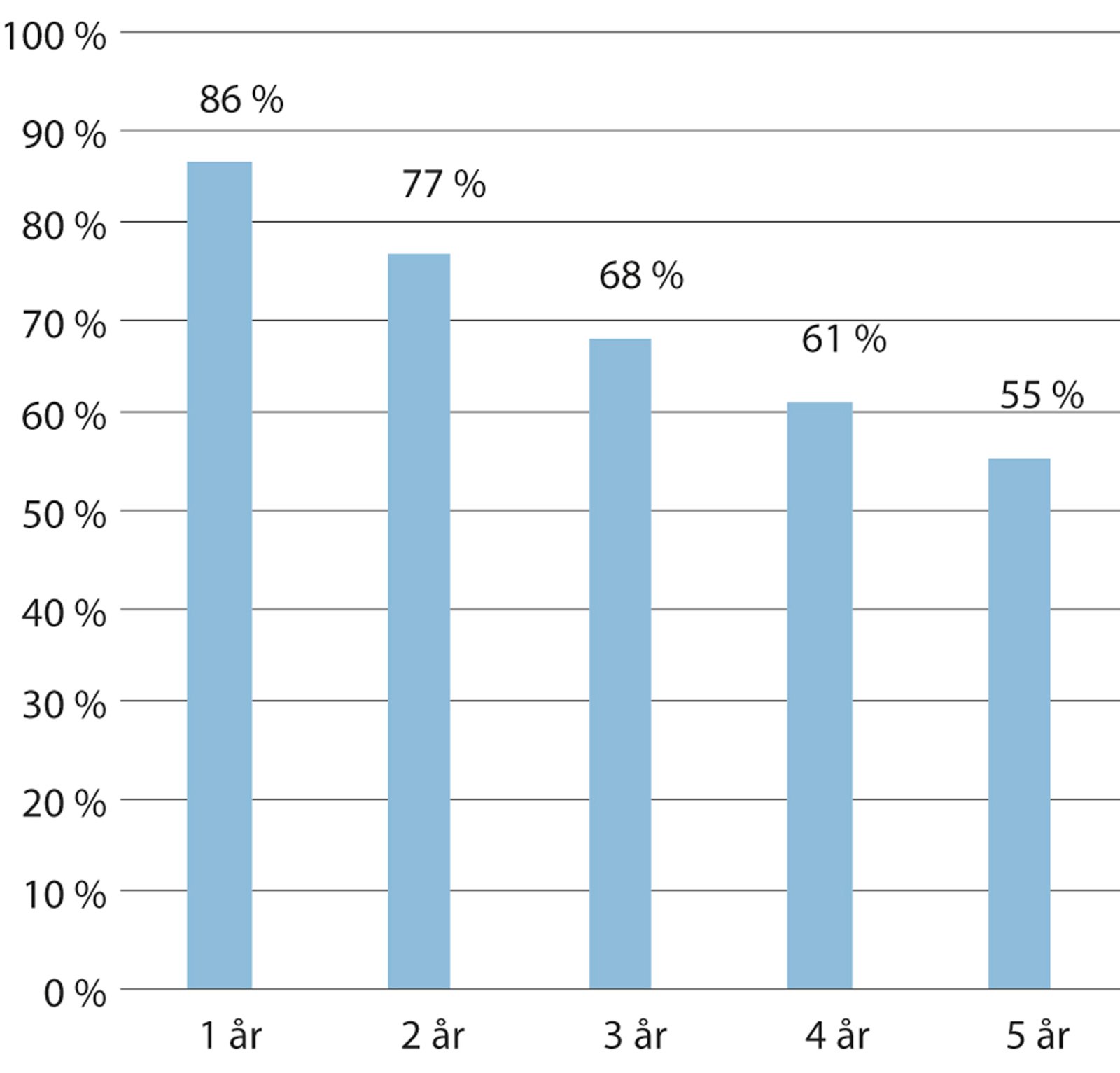 Figur 3.2 Andelen overlevende nye aksjeselskaper med aktivitet fordelt på selskapet alder. Gjennomsnitt for selskaper etablert i perioden 2007–2017