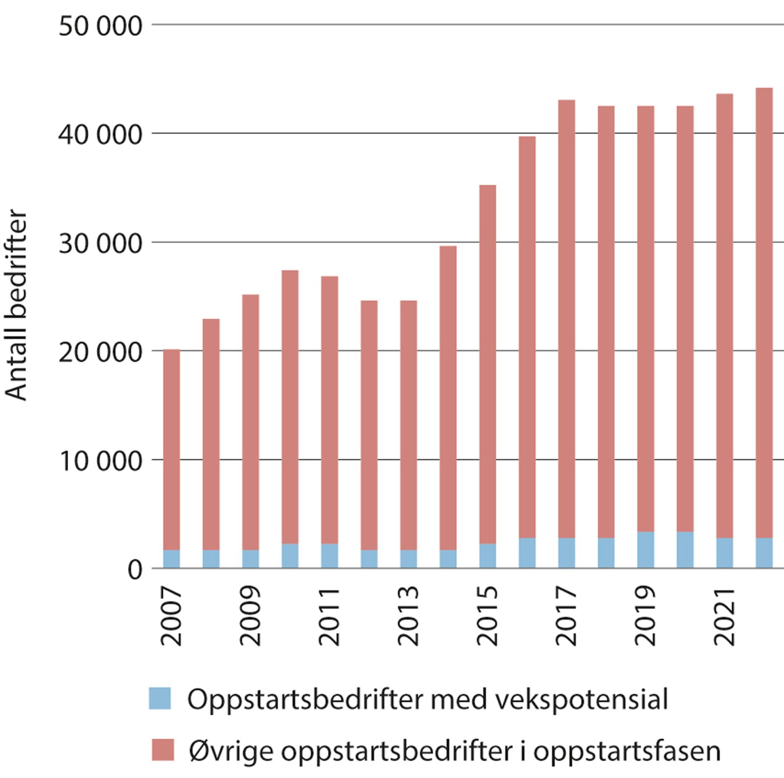 Figur 3.3 Antall gründerbedrifter i oppstartsfasen (to–fem år etter oppstartsår) fordelt etter type gründerbedrift i perioden 2007–2022