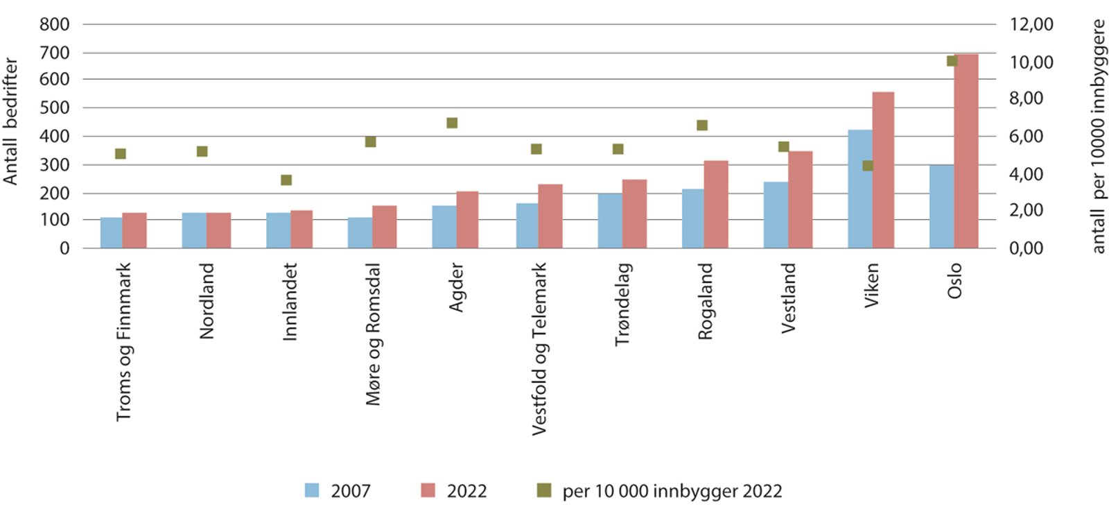 Figur 3.5 Antall oppstartsbedrifter med vekstpotensial fordelt på fylker (per 31.12.2022) i 2007 og 2022 og per 10 000 innbygger i 2022