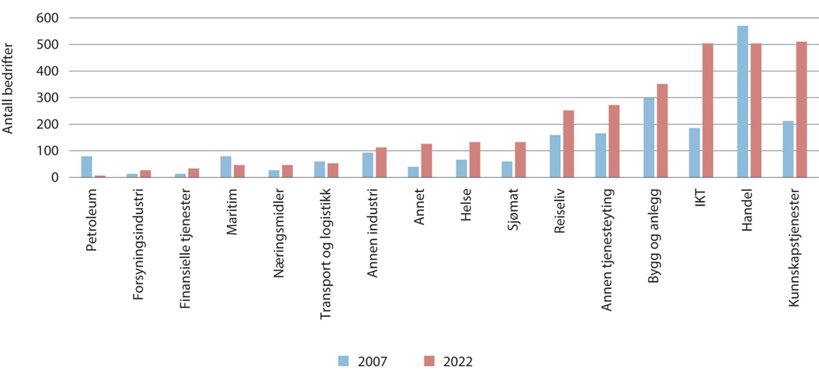 Figur 3.6 Antall oppstartsbedrifter med vekstpotensial per næring i 2007 og 2022