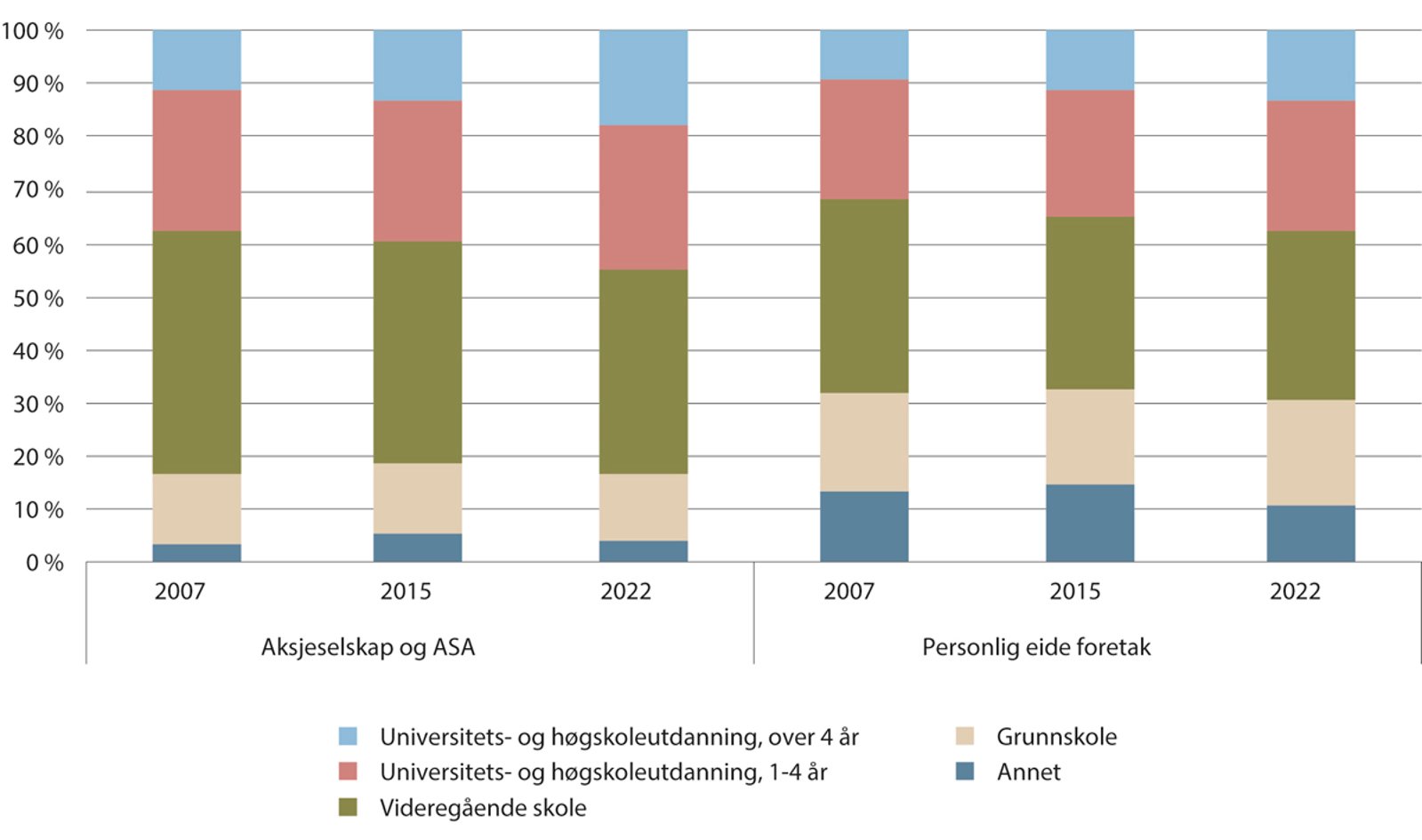 Figur 3.7 Antall etablerere fordelt på utdanningsnivå